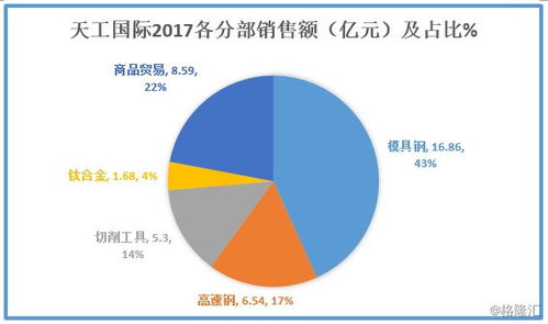 北汽沙鋼攜手入股天工國際，打造新材料產業基地，業績增長可期